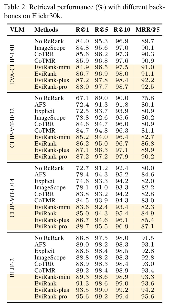 Retrieval performance (%) with different backbones on Flickr30k