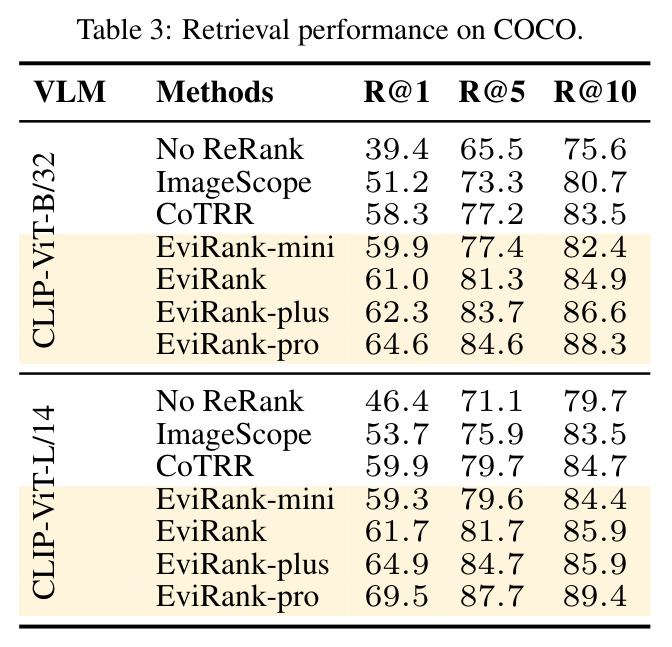 Retrieval performance on COCO