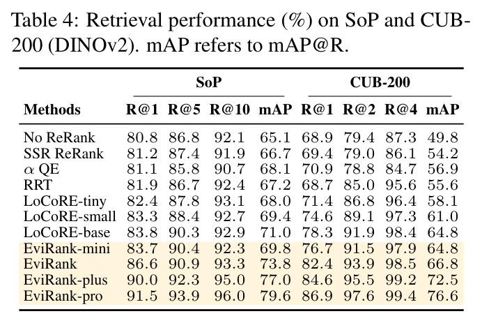 Retrieval performance (%) on SoP and CUB-200 (DINOv2). mAP refers to mAP@R