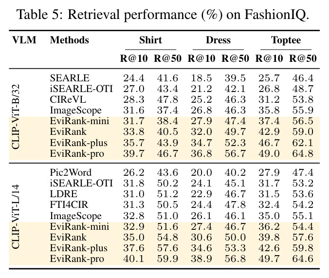 Retrieval performance (%) on FashionIQ