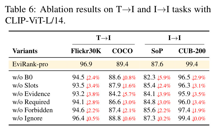 Ablation results on T→I and I→I tasks with CLIP-ViT-L/14