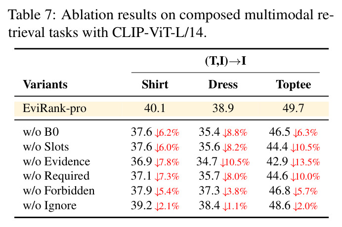 Ablation results on composed multimodal retrieval tasks with CLIP-ViT-L/14
