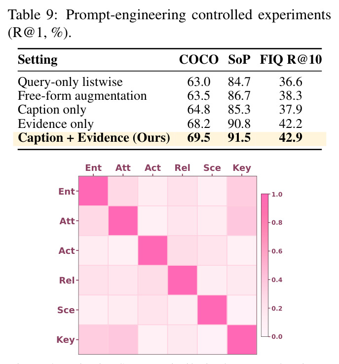 Prompt-engineering controlled experiments (R@1, %)