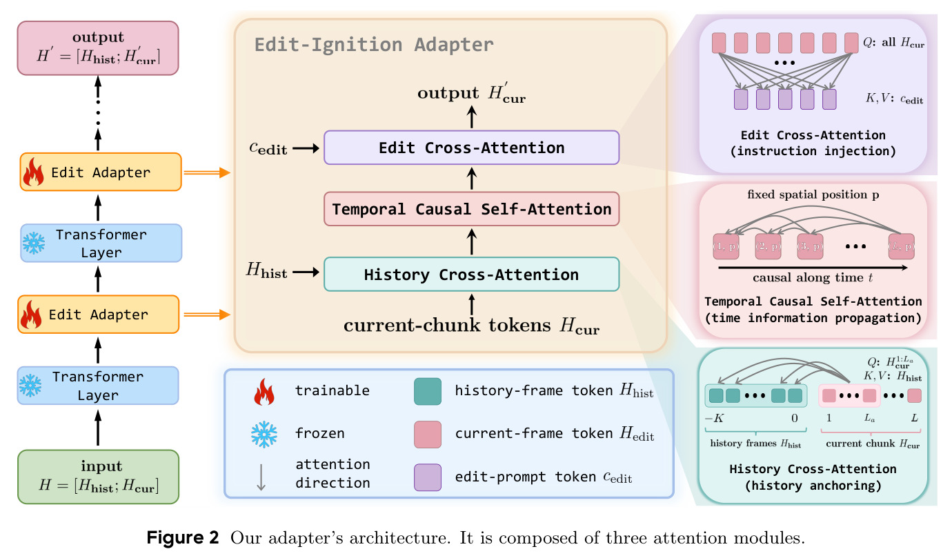 Our adapter's architecture. It is composed of three attention modules.