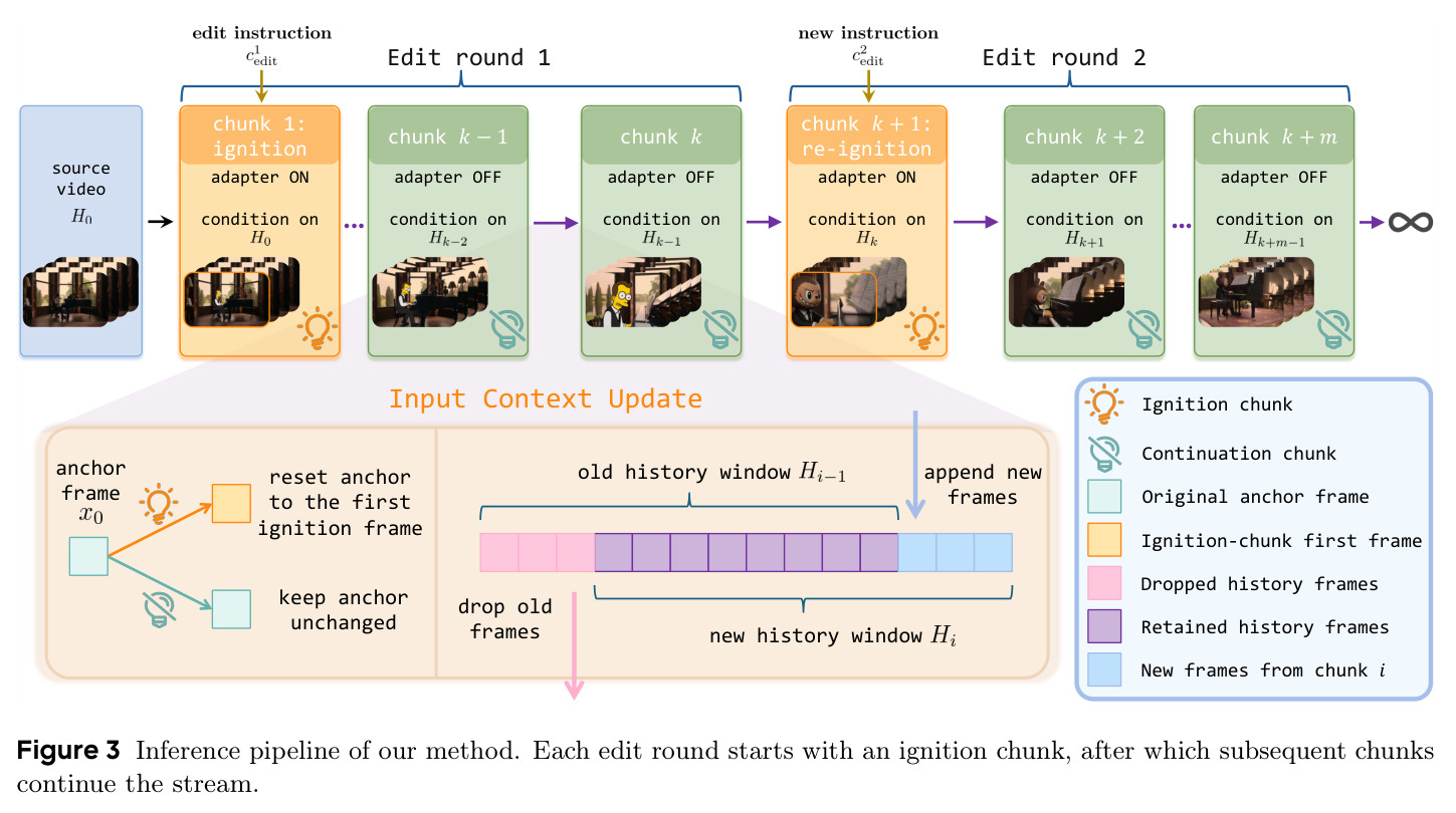 Inference pipeline of our method. Each edit round starts with an ignition chunk, after which subsequent chunks continue the stream.