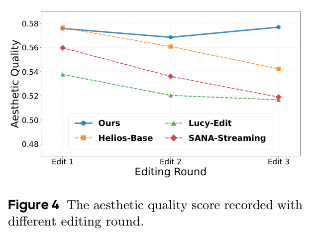 The aesthetic quality score recorded with different editing round.