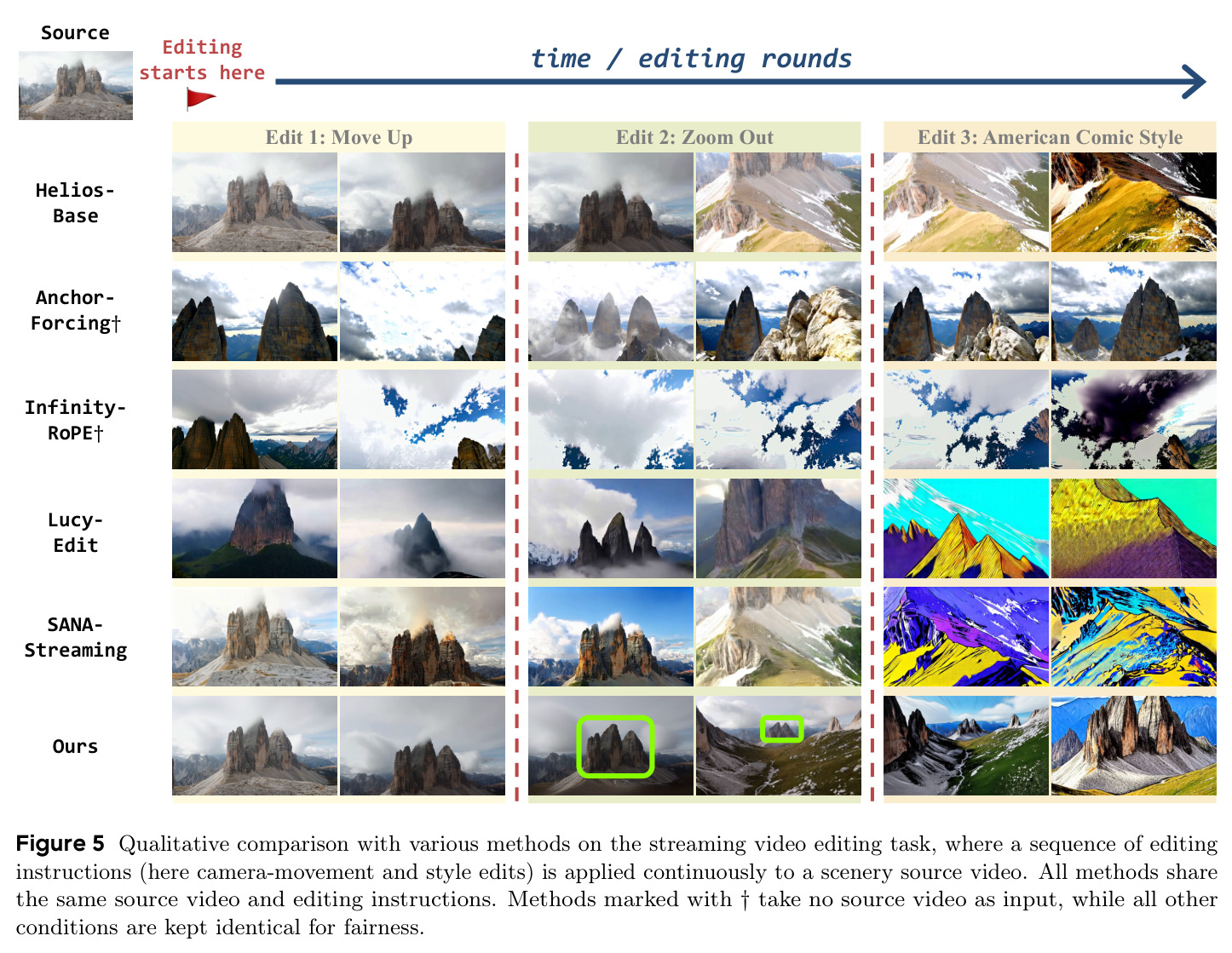 Qualitative comparison with various methods on the streaming video editing task, where a sequence of editing instructions (here camera-movement and style edits) is applied continuously to a scenery source video.