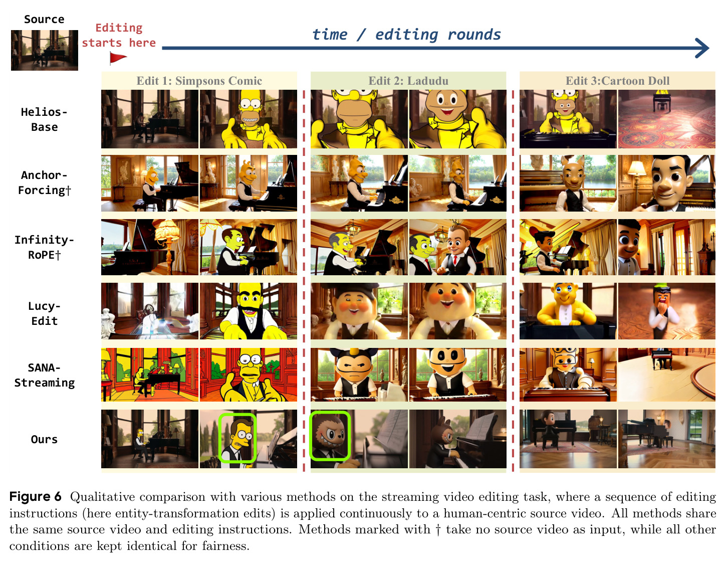 Qualitative comparison with various methods on the streaming video editing task, where a sequence of editing instructions (here entity-transformation edits) is applied continuously to a human-centric source video.