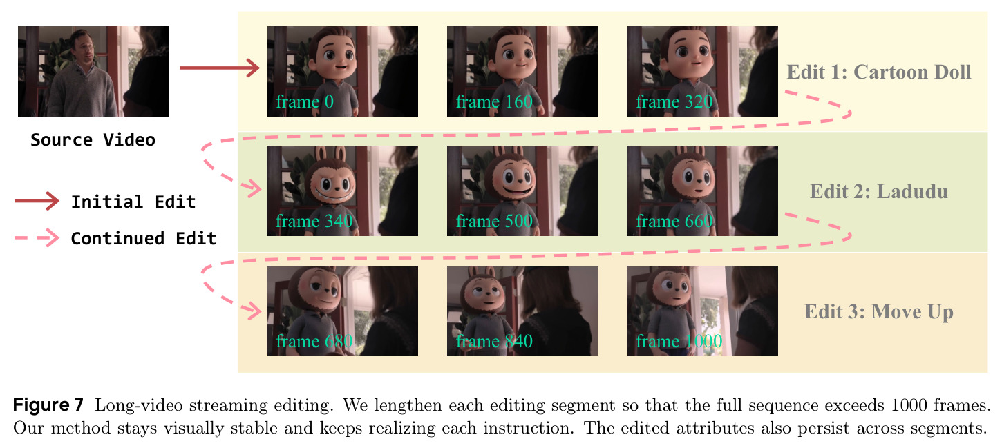 Long-video streaming editing. We lengthen each editing segment so that the full sequence exceeds 1000 frames.