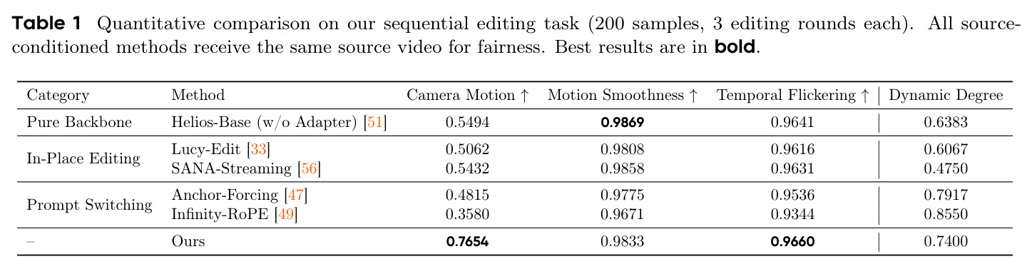 Quantitative comparison on our sequential editing task (200 samples, 3 editing rounds each). All source-conditioned methods receive the same source video for fairness.
