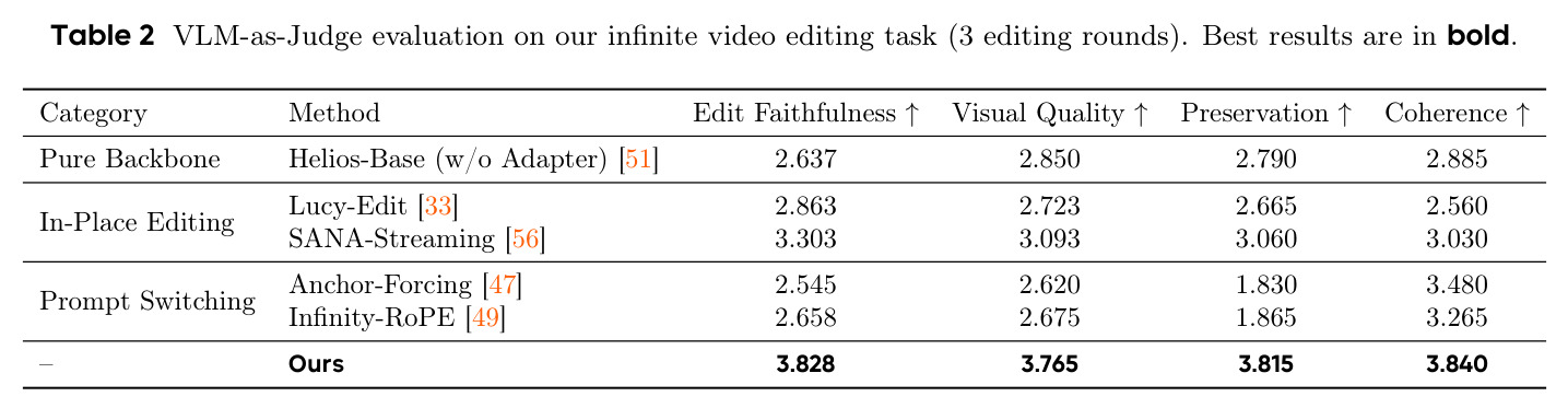 VLM-as-Judge evaluation on our infinite video editing task (3 editing rounds). Best results are in bold.