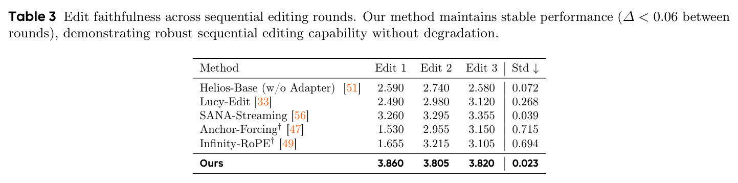 Edit faithfulness across sequential editing rounds. Our method maintains stable performance (Δ< 0.06 between rounds), demonstrating robust sequential editing capability without degradation.