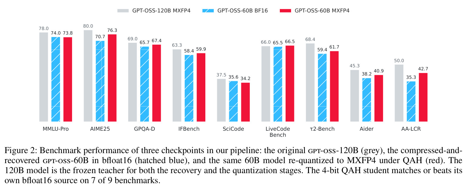 Benchmark performance of three checkpoints in our pipeline: the original gpt-oss-120B (grey), the compressed-and-recovered gpt-oss-60B in bfloat16 (hatched blue), and the same 60B model re-quantized to MXFP4 under QAH (red). The 120B model is the frozen teacher for both the recovery and the quantization stages. The 4-bit QAH student matches or beats its own bfloat16 source on 7 of 9 benchmarks.