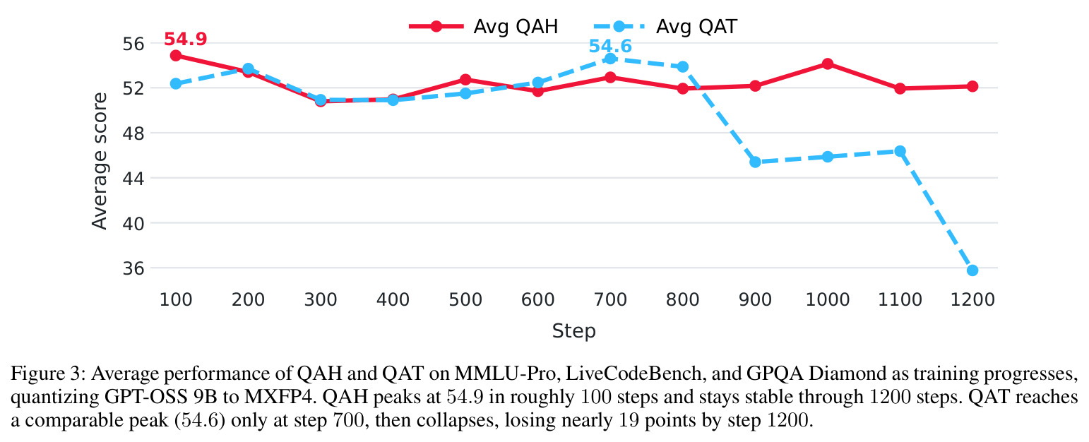 Average performance of QAH and QAT on MMLU-Pro, LiveCodeBench, and GPQA Diamond as training progresses, quantizing GPT-OSS 9B to MXFP4. QAH peaks at 54.9 in roughly 100 steps and stays stable through 1200 steps. QAT reaches a comparable peak (54.6) only at step 700, then collapses, losing nearly 19 points by step 1200.