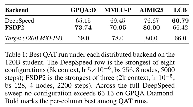Best QAT run under each distributed backend on the 120B student. The DeepSpeed row is the strongest of eight configurations (8k context, lr 5×10⁻⁶, bs 256, 8 nodes, 5000 steps); FSDP2 is the strongest of three (2k context, lr 10⁻⁵, bs 128, 4 nodes, 2200 steps). Across the full DeepSpeed sweep no configuration exceeds 65.15 on GPQA Diamond.