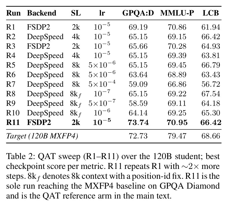 QAT sweep (R1–R11) over the 120B student; best checkpoint score per metric. R11 repeats R1 with ∼2× more steps. 8kf denotes 8k context with a position-id fix. R11 is the sole run reaching the MXFP4 baseline on GPQA Diamond and is the QAT reference arm in the main text.