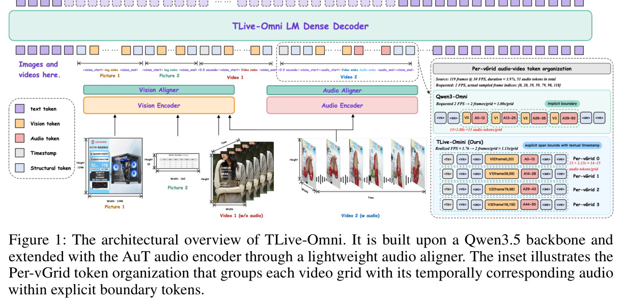 The architectural overview of TLive-Omni. It is built upon a Qwen3.5 backbone and extended with the AuT audio encoder through a lightweight audio aligner. The inset illustrates the Per-vGrid token organization that groups each video grid with its temporally corresponding audio within explicit boundary tokens.