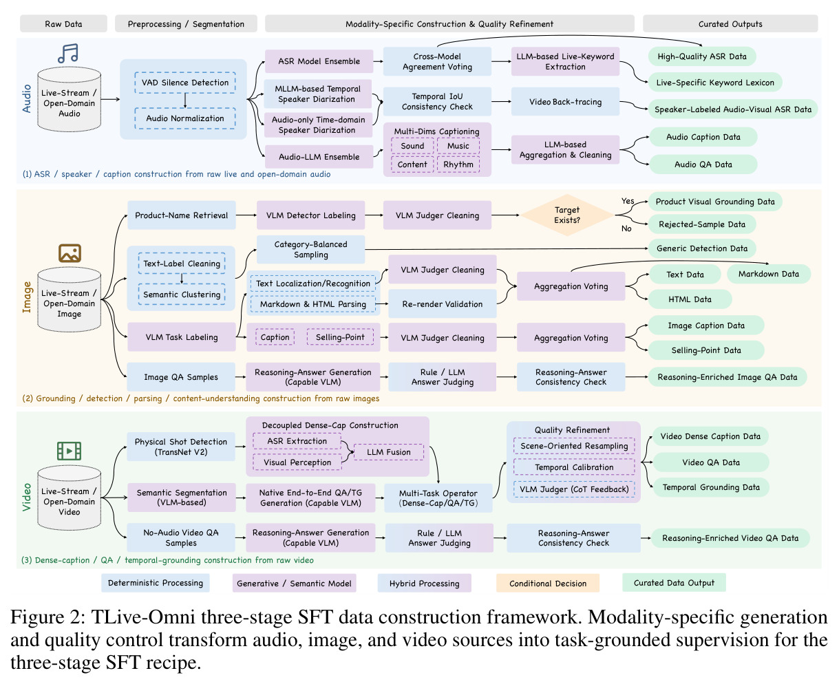 TLive-Omni three-stage SFT data construction framework. Modality-specific generation and quality control transform audio, image, and video sources into task-grounded supervision for the three-stage SFT recipe.