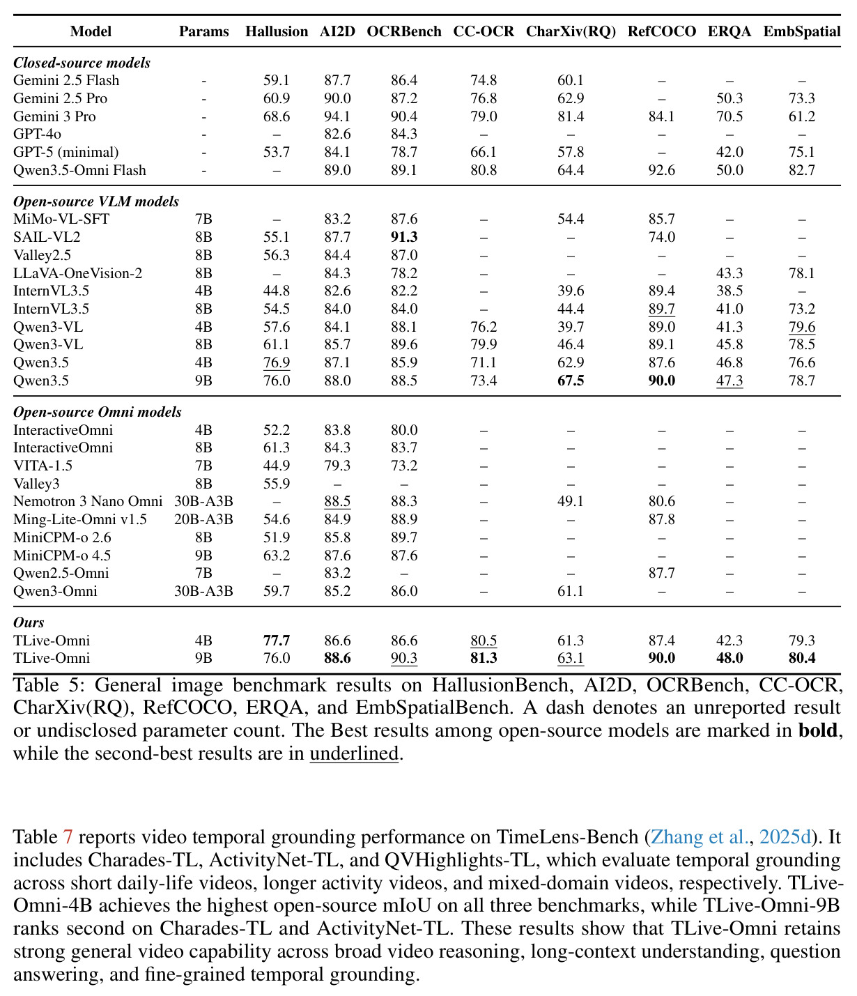 Temporal grounding results on TimeLens-Bench, reported as mIoU on Charades-TL, ActivityNet-TL, and QVHighlights-TL.