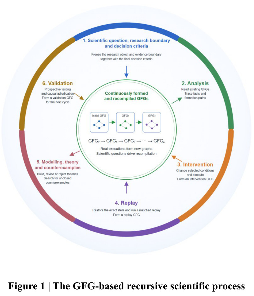 The GFG-based recursive scientific process