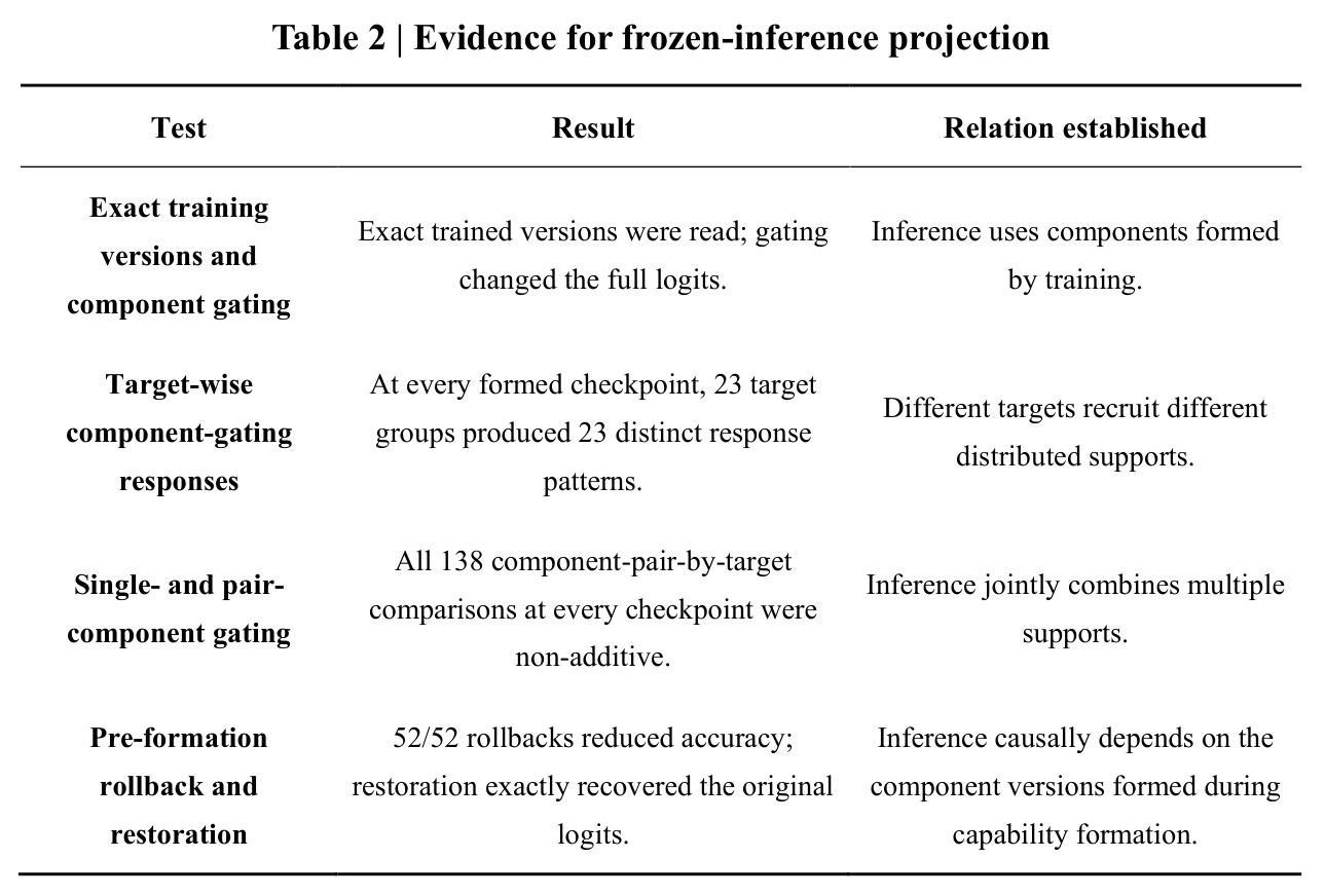 Evidence for frozen-inference projection