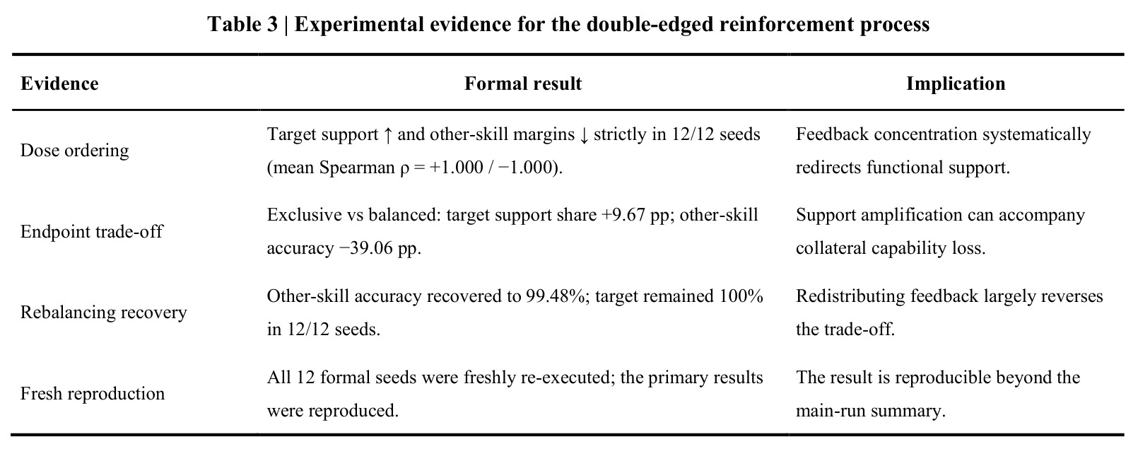 Experimental evidence for the double-edged reinforcement process