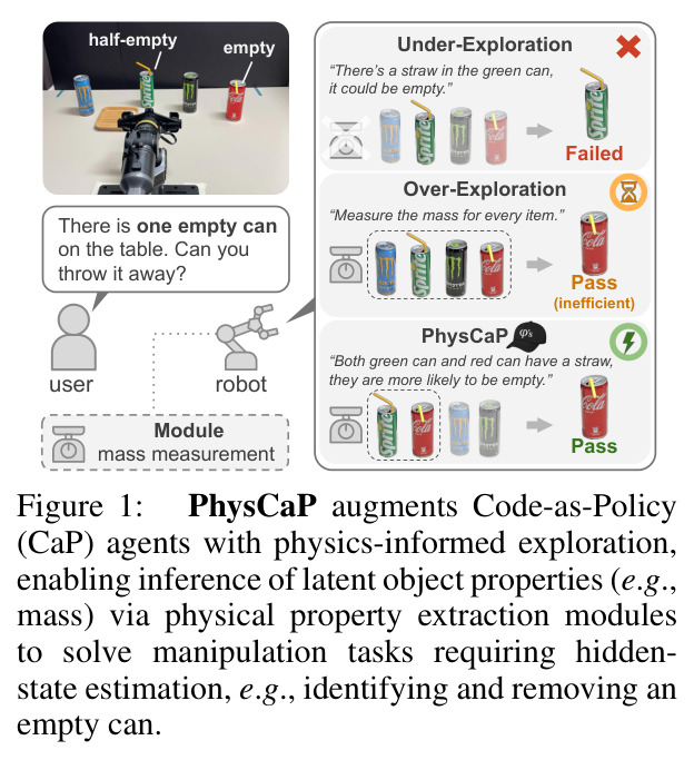 PhysCaP augments Code-as-Policy (CaP) agents with physics-informed exploration, enabling inference of latent object properties (e.g., mass) via physical property extraction modules to solve manipulation tasks requiring hidden-state estimation, e.g., identifying and removing an empty can.