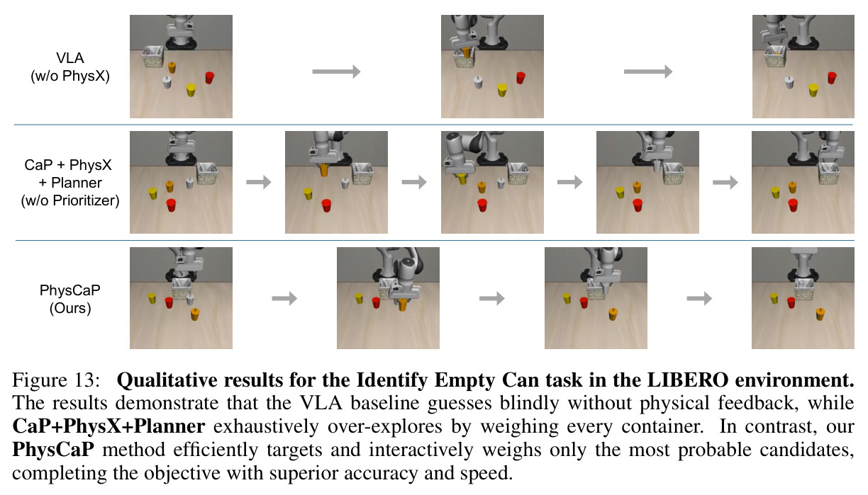 Qualitative results for the Identify Empty Can task in the LIBERO environment.