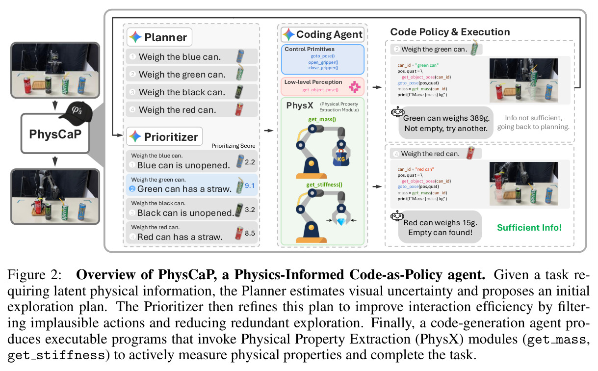 Overview of PhysCaP, a Physics-Informed Code-as-Policy agent.