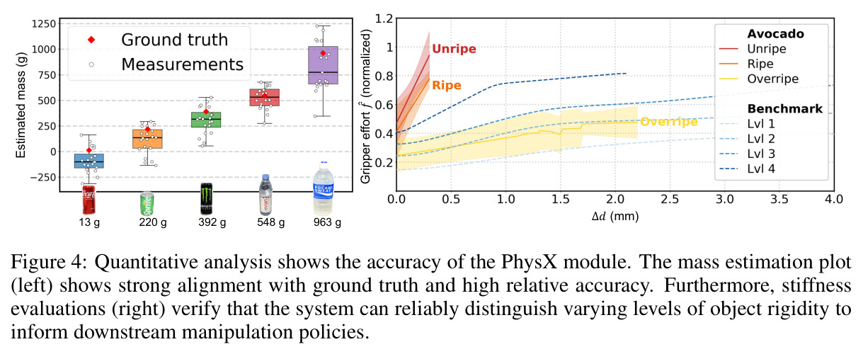 Quantitative analysis shows the accuracy of the PhysX module.