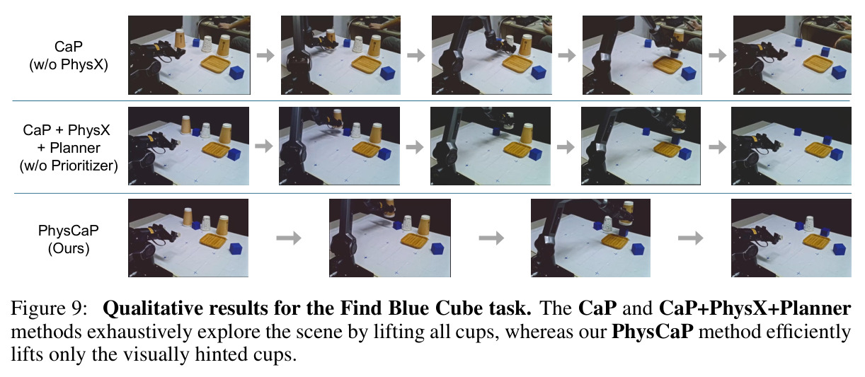 Qualitative results for the Find Blue Cube task.
