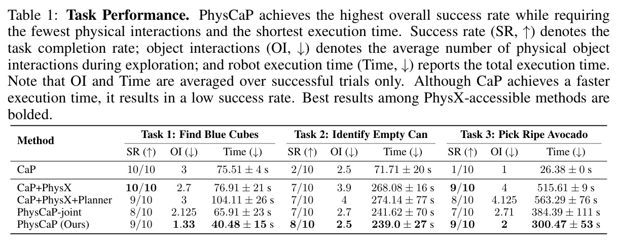Task Performance. PhysCaP achieves the highest overall success rate while requiring the fewest physical interactions and the shortest execution time.