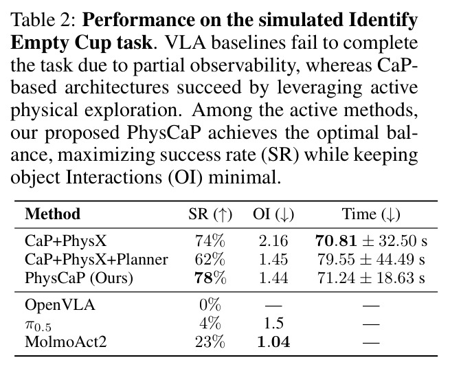 Performance on the simulated Identify Empty Cup task.