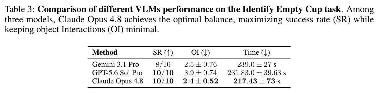 Comparison of different VLMs performance on the Identify Empty Cup task.