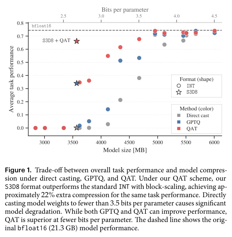 Trade-off between overall task performance and model compression under direct casting, GPTQ, and QAT. Under our QAT scheme, our S3D8 format outperforms the standard INT with block-scaling, achieving approximately 22% extra compression for the same task performance.
