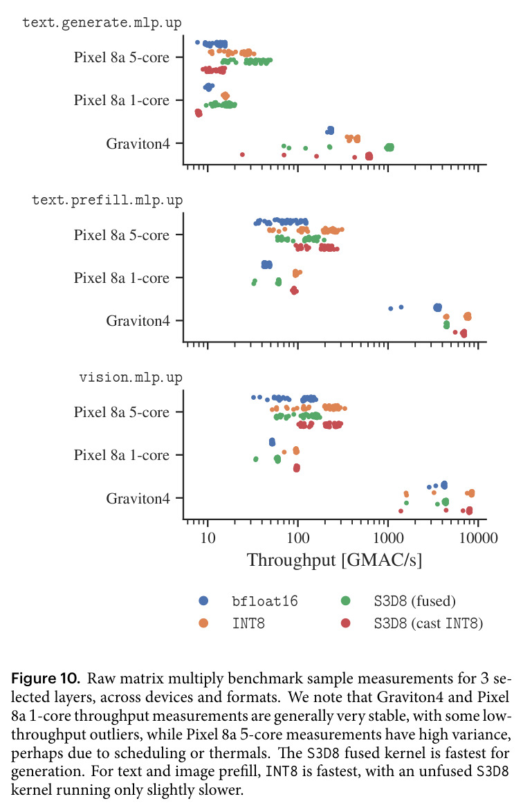 Raw matrix multiply benchmark sample measurements for 3 selected layers, across devices and formats.