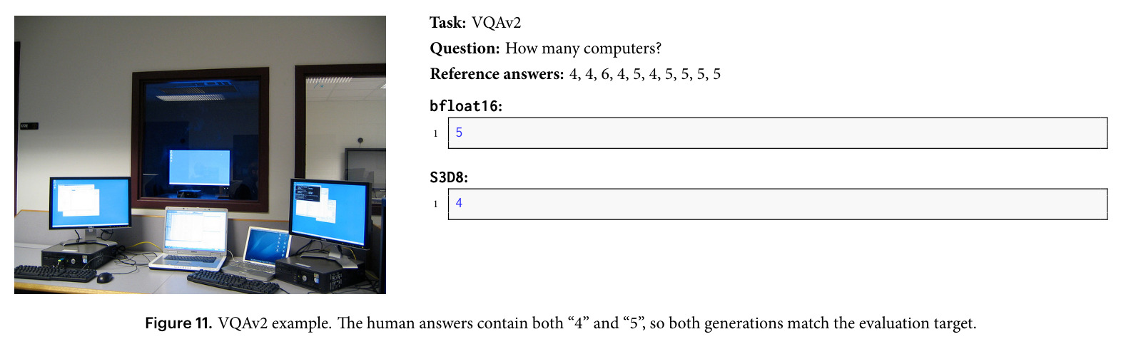 VQAv2 example. The human answers contain both "4" and "5", so both generations match the evaluation target.