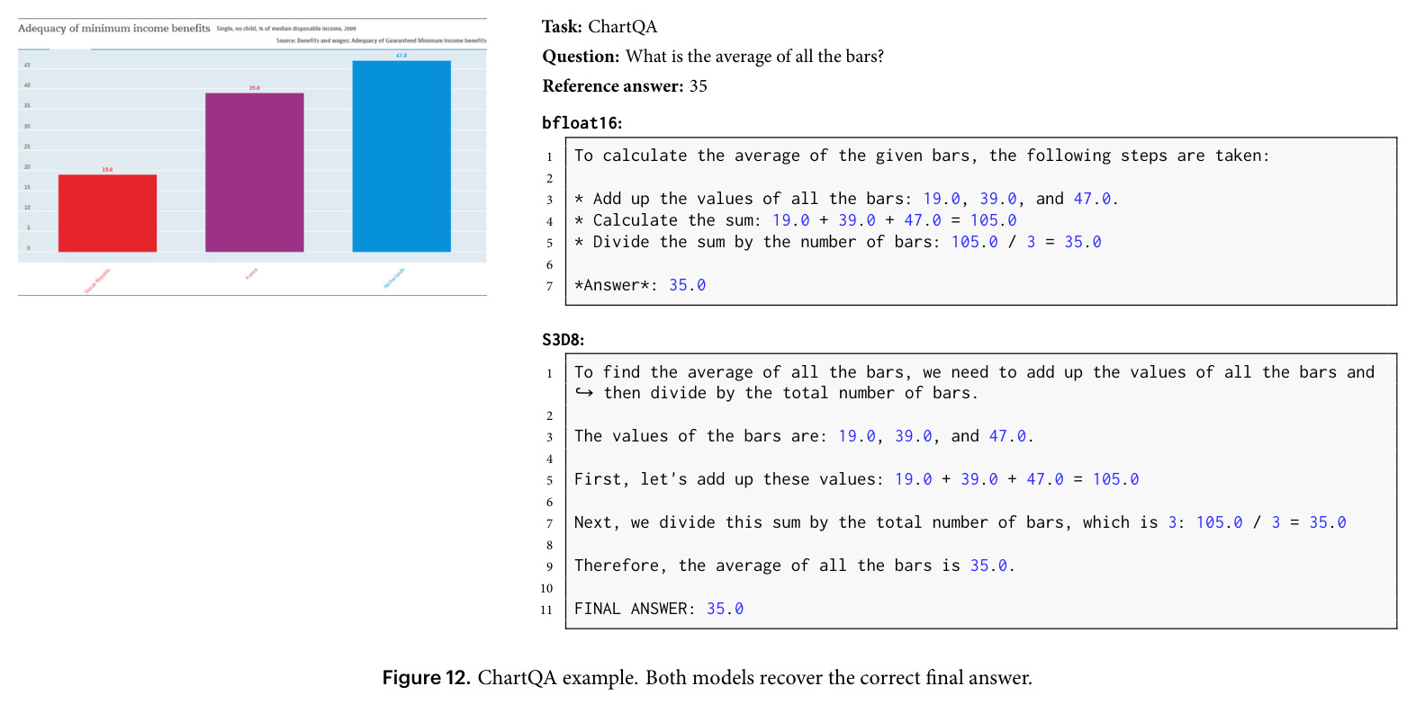 ChartQA example. Both models recover the correct final answer.