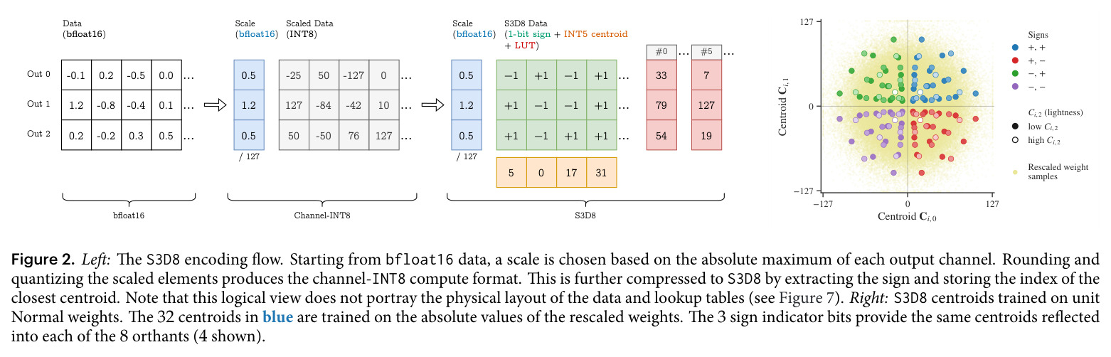 The S3D8 encoding flow... Right: S3D8 centroids trained on unit Normal weights.