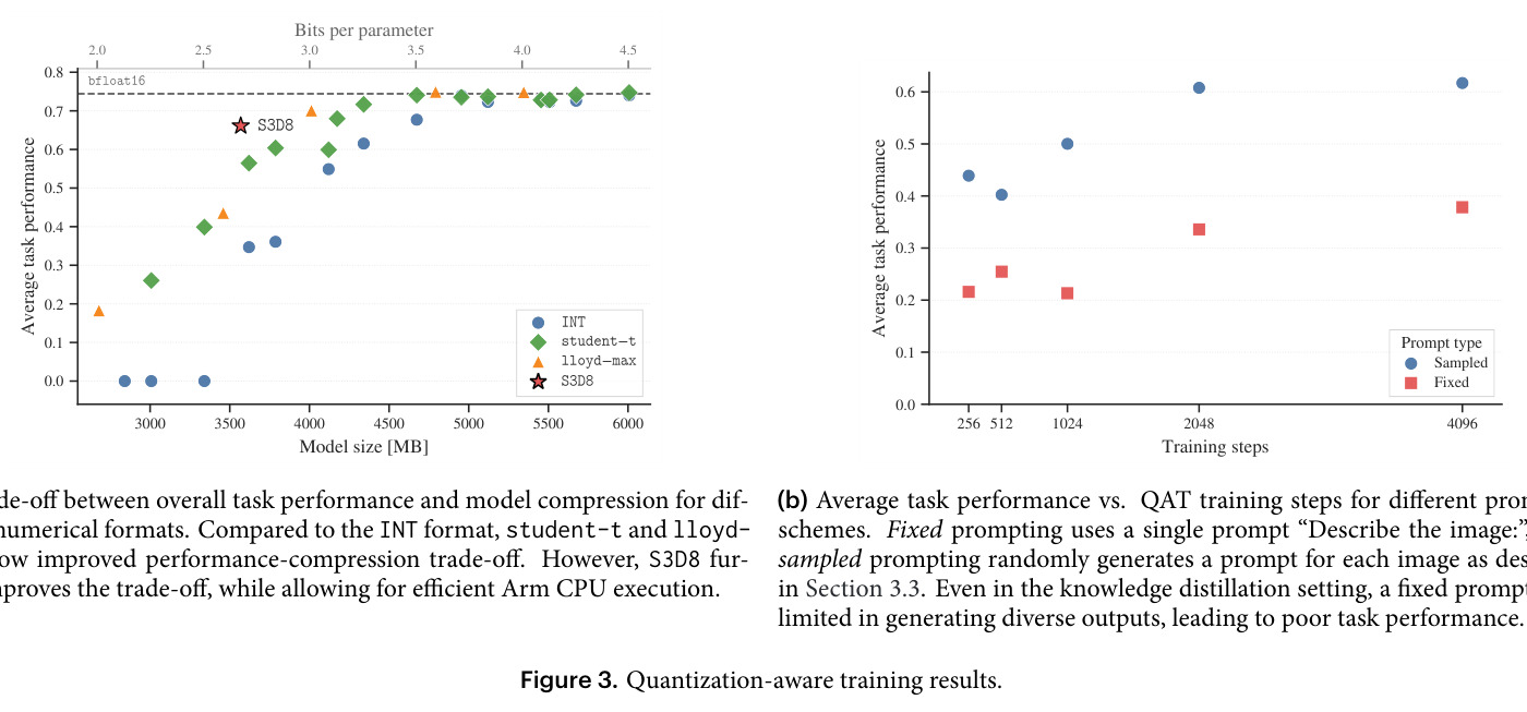 Quantization-aware training results. (a) Trade-off between overall task performance and model compression for different numerical formats... (b) Average task performance vs. QAT training steps for different prompting schemes.