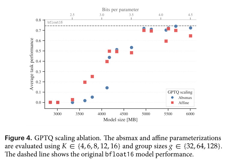 GPTQ scaling ablation. The absmax and affine parameterizations are evaluated using K∈{4,6,8,12,16} and group sizes g∈{32,64,128}.