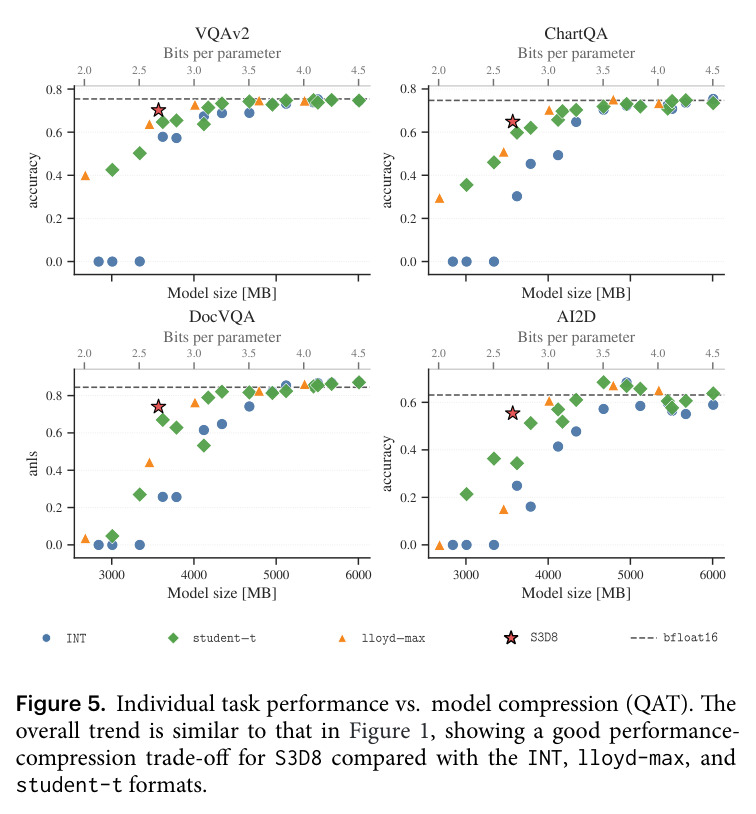 Individual task performance vs. model compression (QAT). The overall trend is similar to that in Figure 1, showing a good performance-compression trade-off for S3D8 compared with the INT, lloyd-max, and student-t formats.