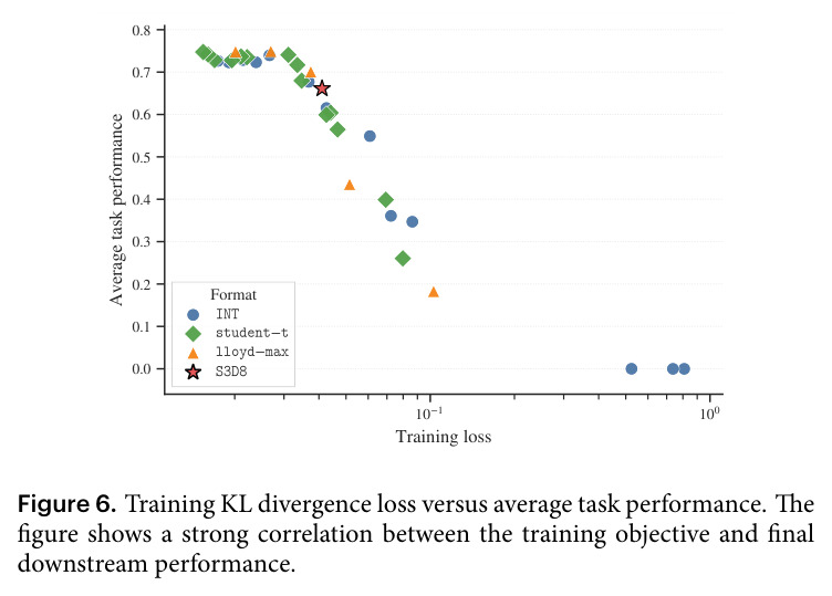 Training KL divergence loss versus average task performance.