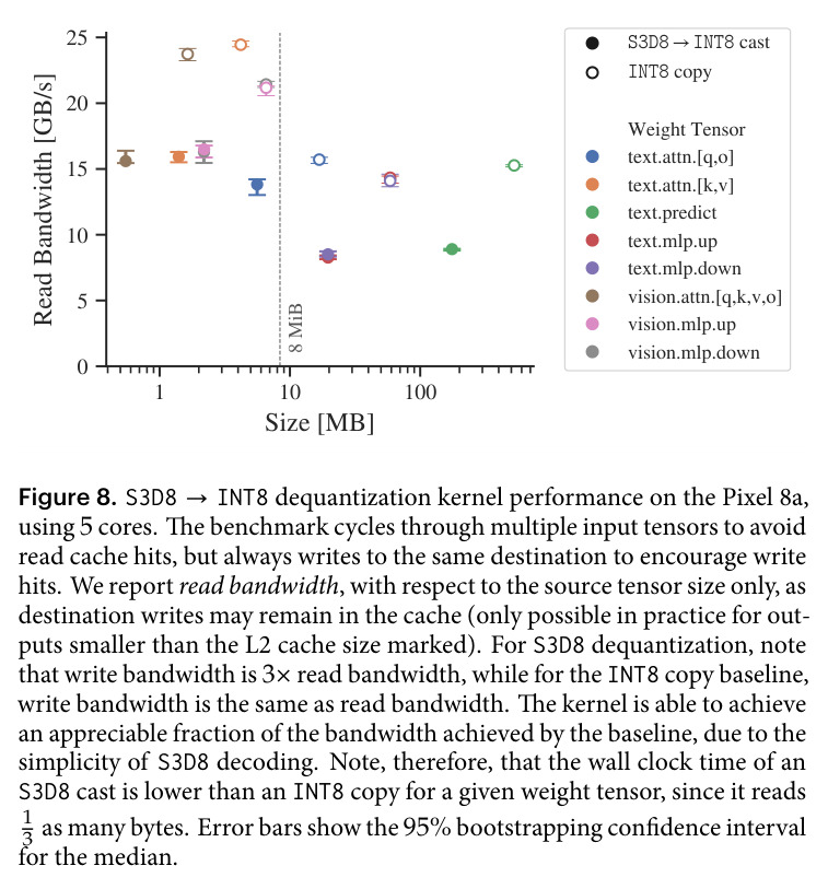 S3D8→INT8 dequantization kernel performance on the Pixel 8a, using 5 cores.