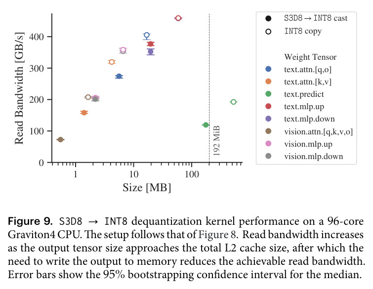 S3D8→INT8 dequantization kernel performance on a 96-core Graviton4 CPU.
