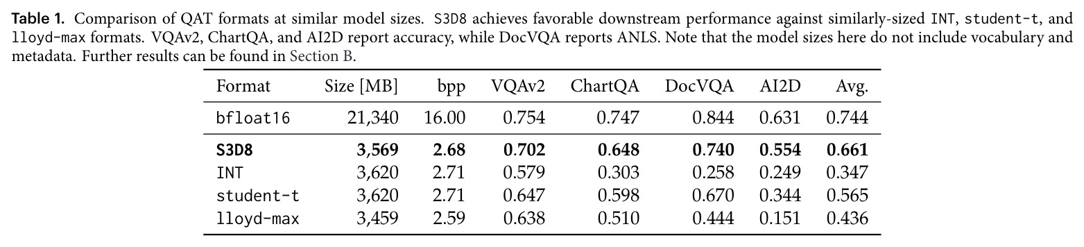 Comparison of QAT formats at similar model sizes. S3D8 achieves favorable downstream performance against similarly-sized INT, student-t, and lloyd-max formats.