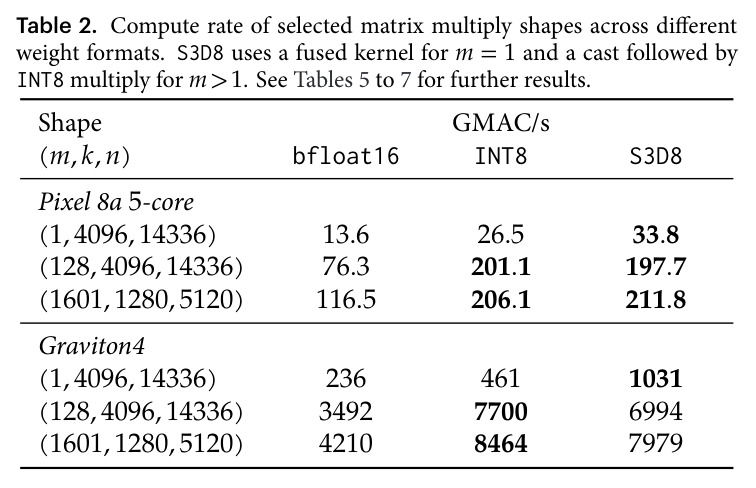 Compute rate of selected matrix multiply shapes across different weight formats.