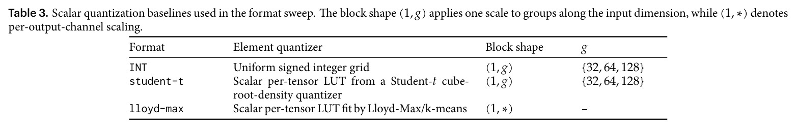 Scalar quantization baselines used in the format sweep.