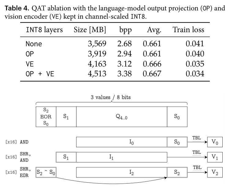 QAT ablation with the language-model output projection (OP) and vision encoder (VE) kept in channel-scaled INT8.