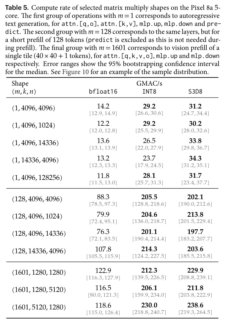 Compute rate of selected matrix multiply shapes on the Pixel 8a 5-core.